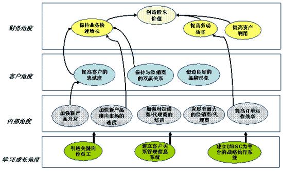 成本管理的六个环节