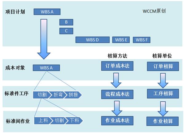 成本管理的目的和意义