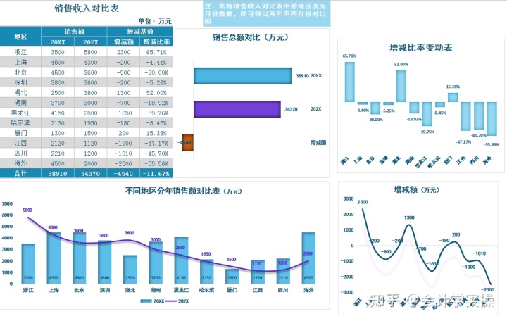 财务报表怎么分析