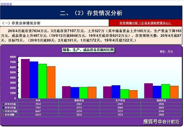 财务报表怎么分析