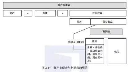 财务报表怎么分析