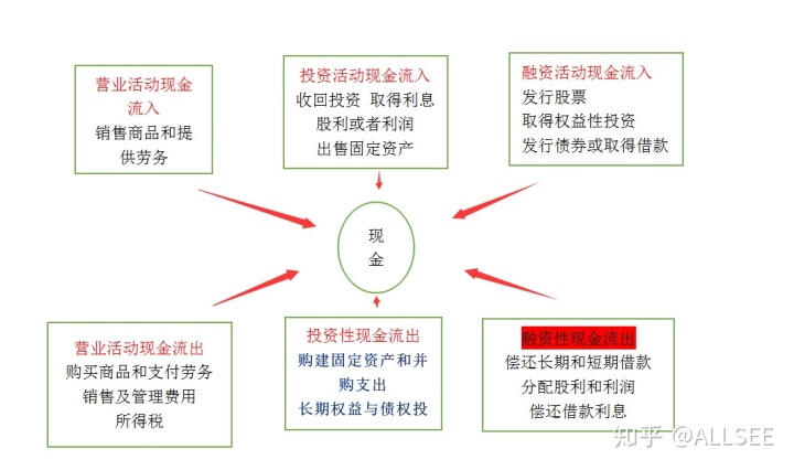 财务报表怎么分析