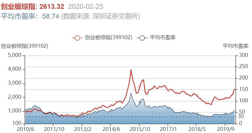 创业板上市条件