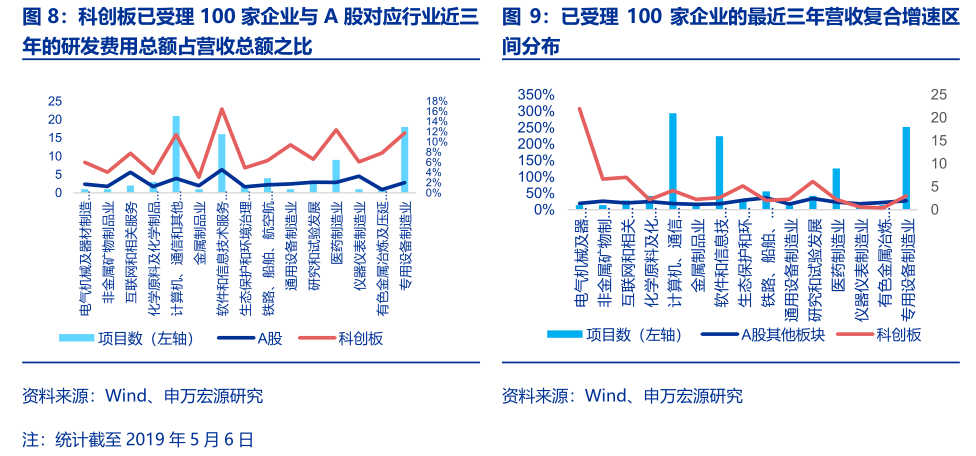 创业板上市条件