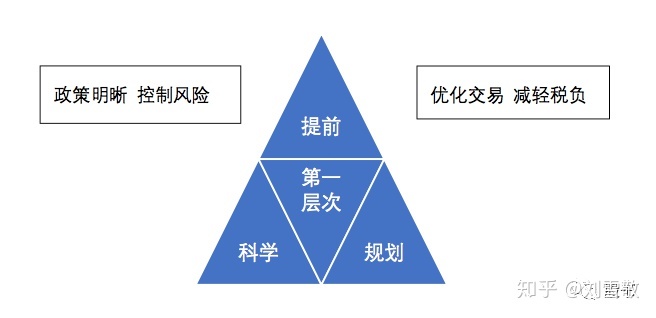 股权税收筹划(股权激励税收)(图3)