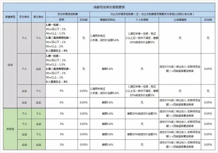 土增税筹划