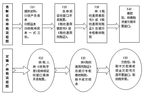 纳税服务(建筑业小规模纳税人和一般纳税人的区别)