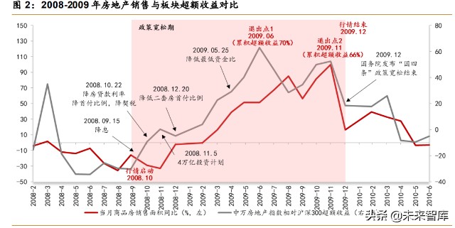 房地产上市公司