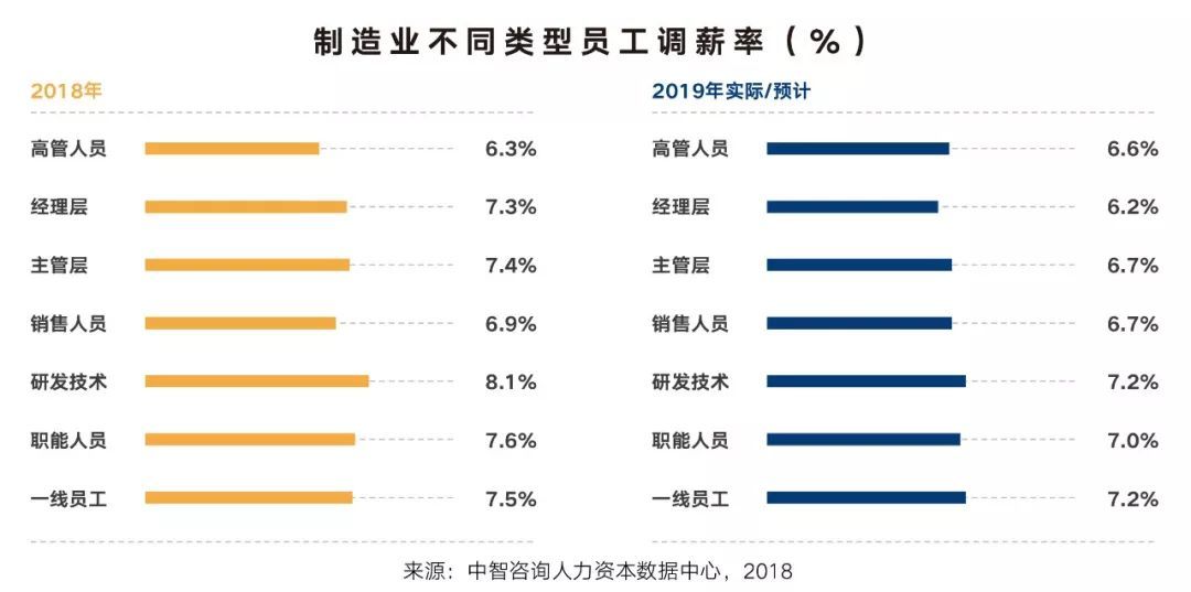 上市公司员工薪酬标准