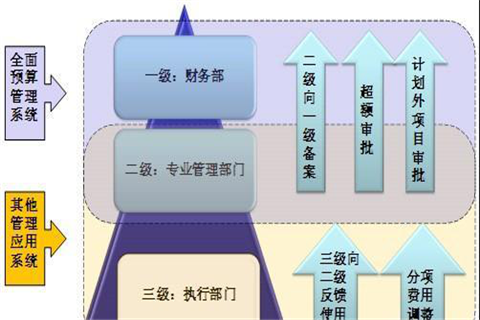 预算管理的内容(建立公开透明预算体系内容)