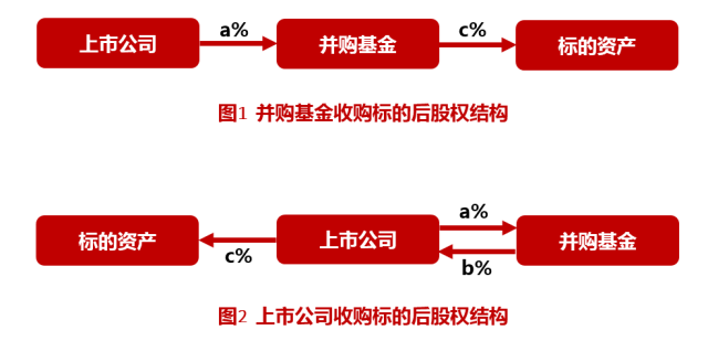 并购重组一般多长时间完成