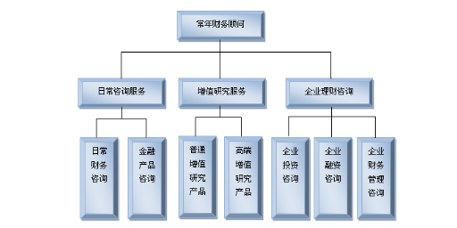 常年财务顾问(常年公司顾问收费)