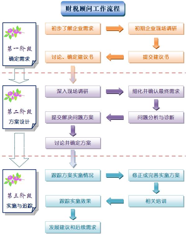 企业常年财务顾问收费标准