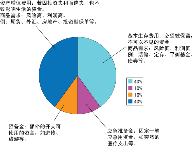 银行常年财务顾问业务