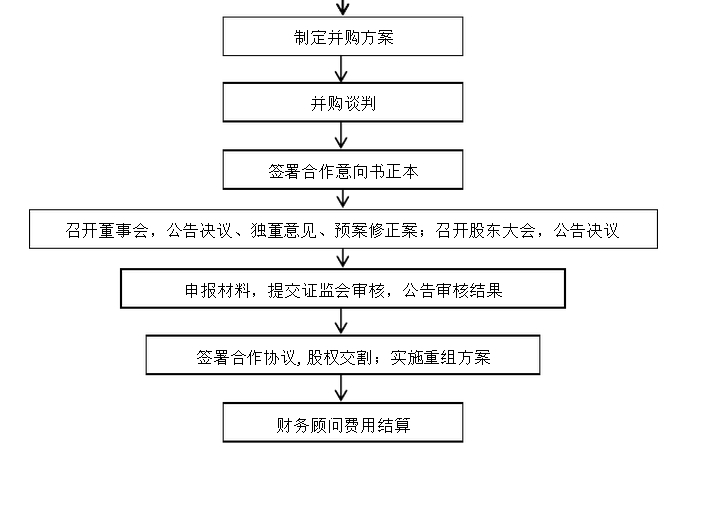 常年财务顾问创新案例