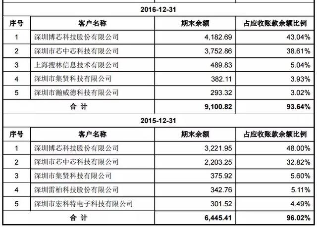 常年财务顾问科目核算