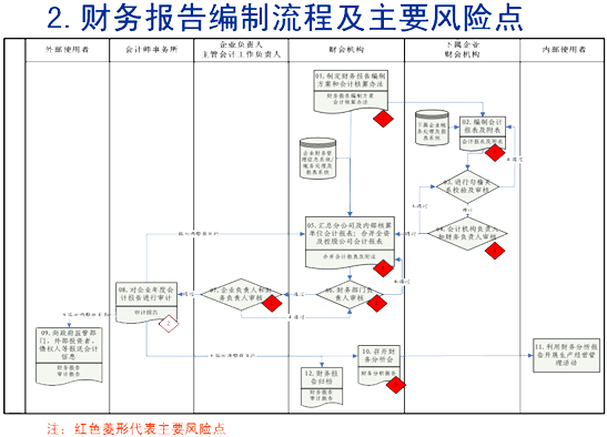 财务内部风险管控流程(战略管控 财务管控)