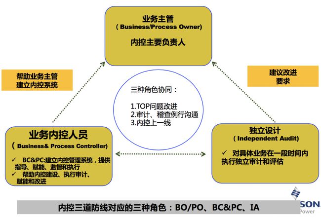 财务风险管控