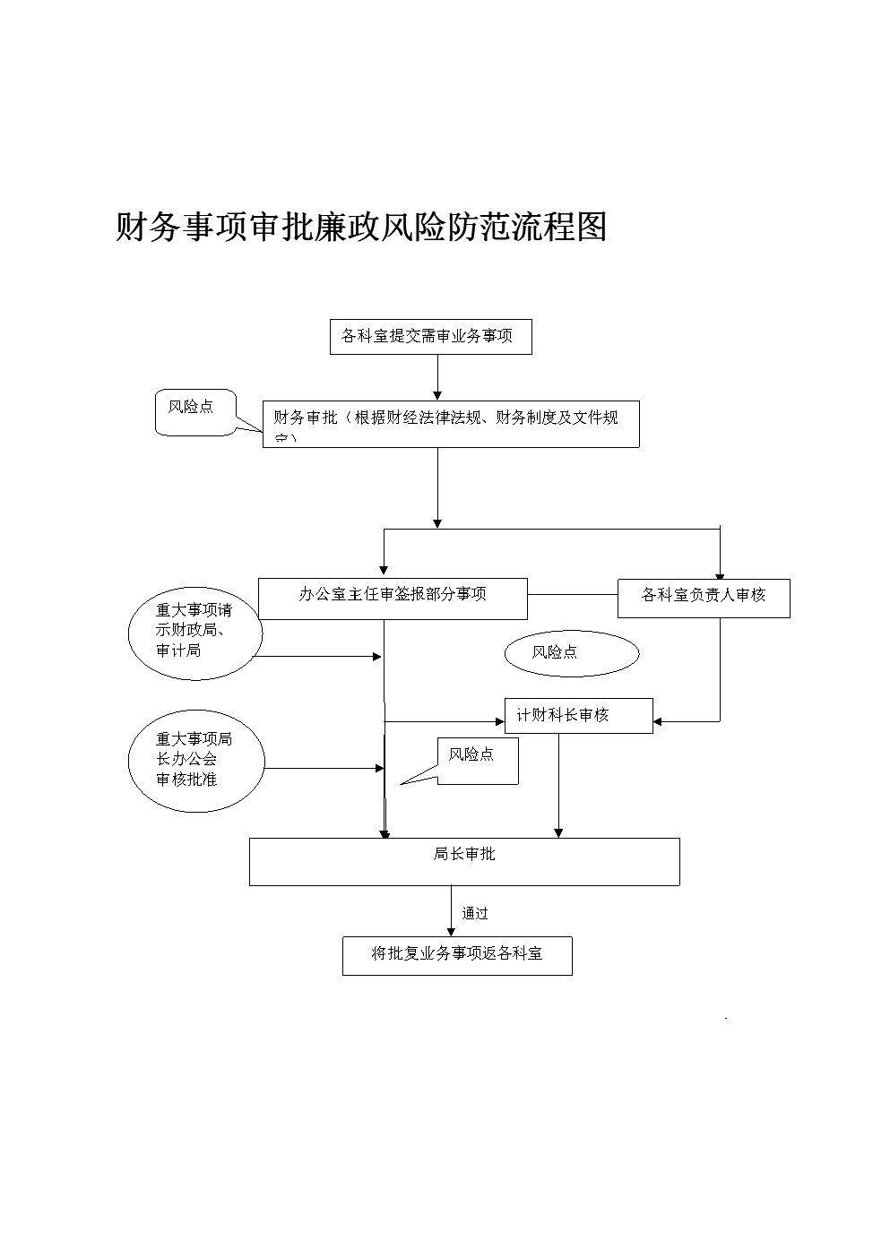 财务管理风险的管控存在问题