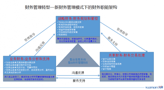 集团化财务风险管控