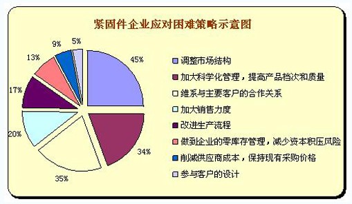 企业的财务风险主要来自