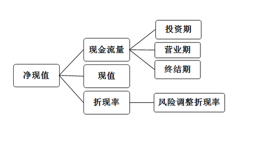 财务风险的成因