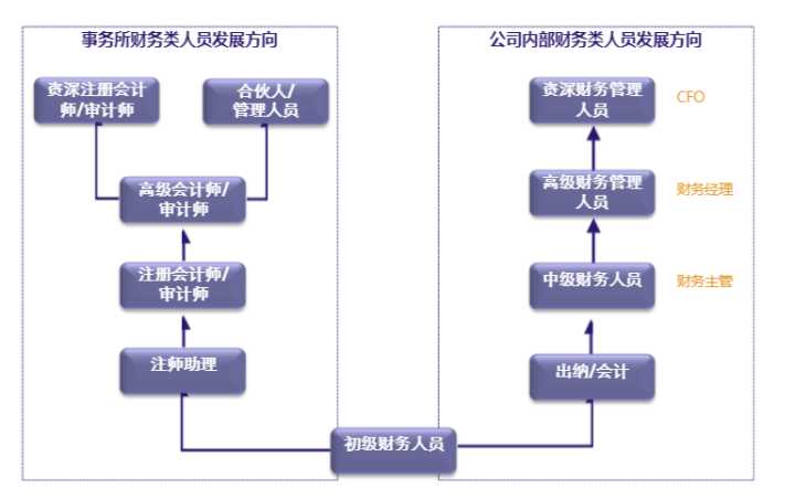 财务总监培训哪里好