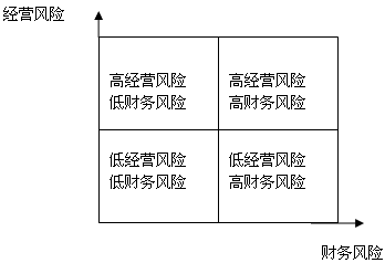 财务风险控制