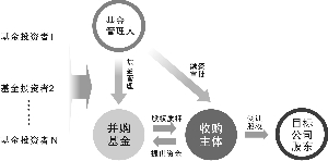 常年财务顾问 收费