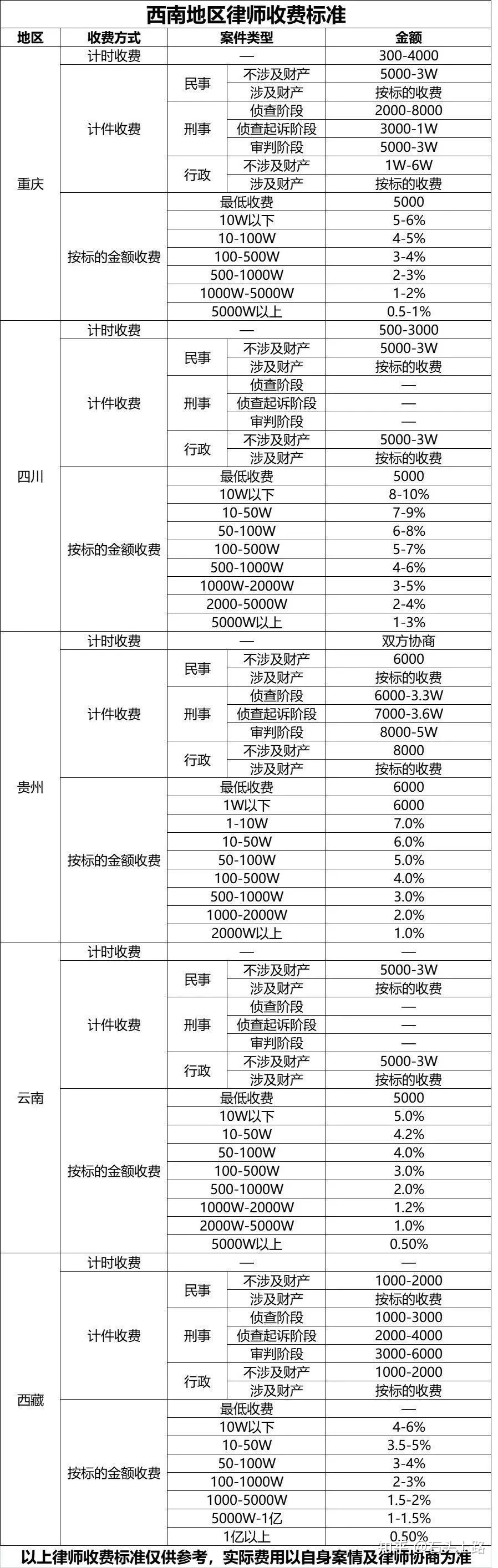 常年财务顾问 收费