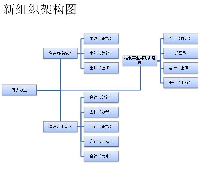 哪里有财务总监培训