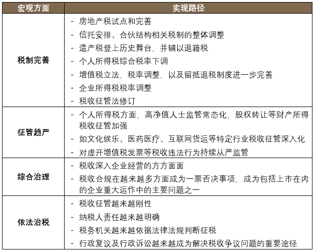 2021年税收热点问题之回顾、展望与战略建议