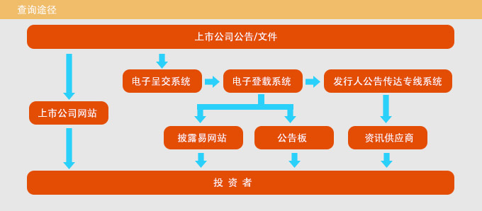 上市公司信息披露(非上市公众公司信息披露)