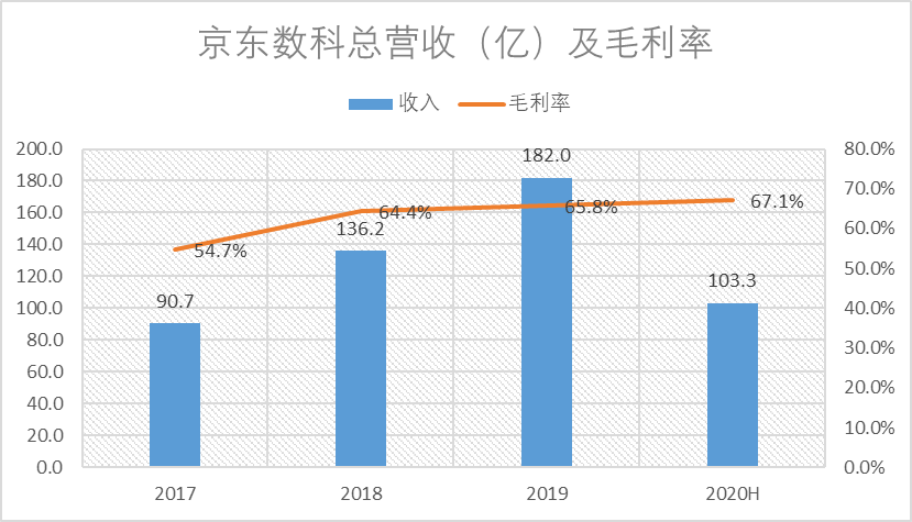 京东ipo