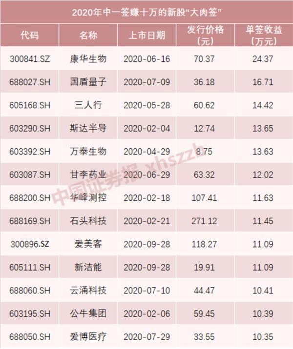 2021年近期上市新股一览表(2021年近期上市新股一览表)