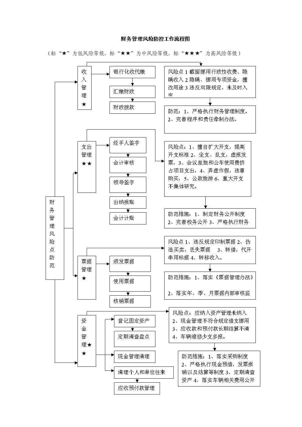 财务风险管控点有哪些