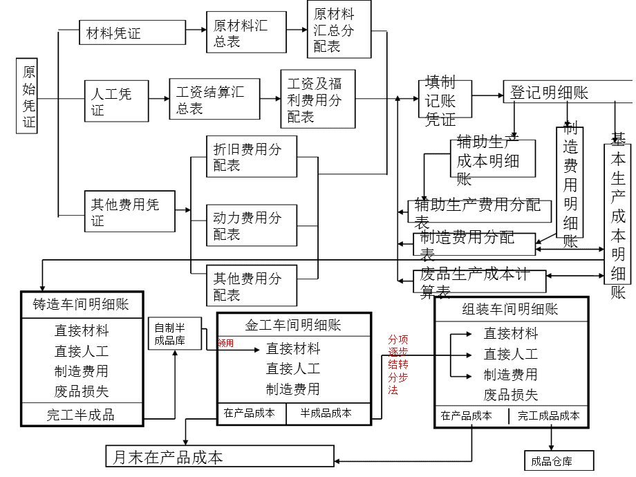 成本管理存在的问题及原因分析