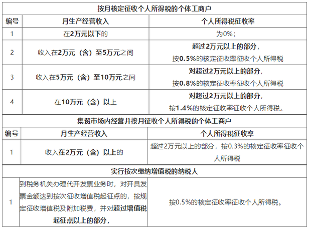 重庆税务