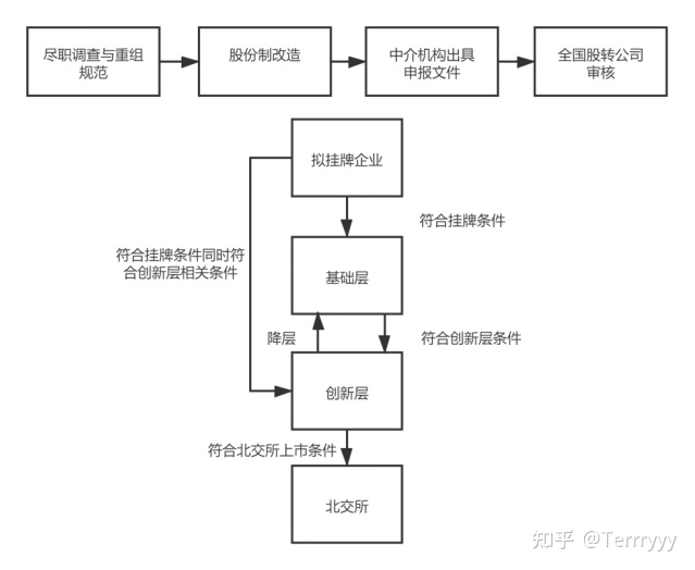 新三板上市条件(新三板最新上市条件)