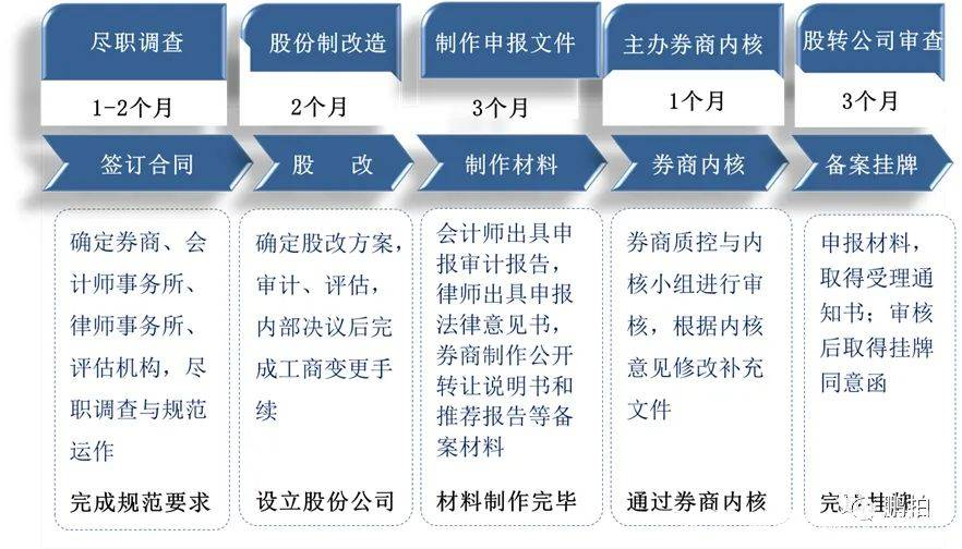 公司上市流程六大阶段(深圳天彦上市到了哪个阶段)(图3)