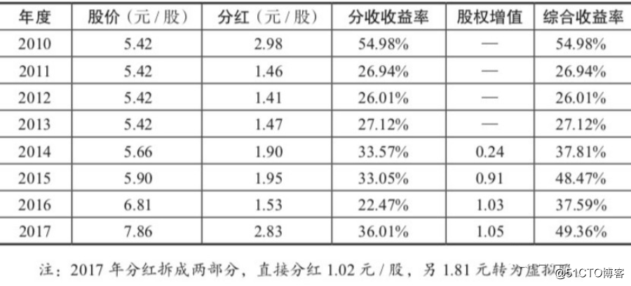 上市公司员工薪酬标准