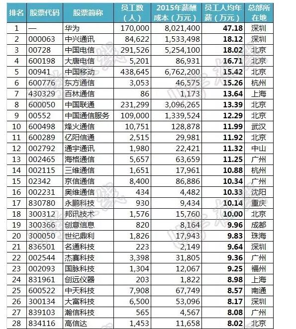 上市公司员工薪酬标准