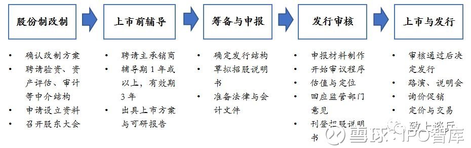 境外上市和境内上市的区别