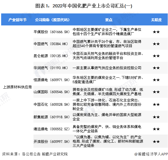 图表1：2022年中国化肥产业上市公司汇总(一)