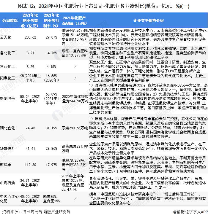 图表12：2021年中国化肥行业上市公司-化肥业务业绩对比(单位：亿元，%)(一)