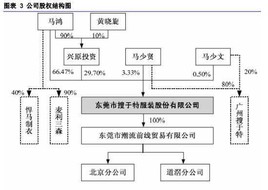 财务风险管理(投资风险管理)