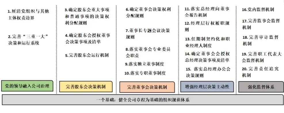 企业集团构建法人治理管控体系之治理要素设置