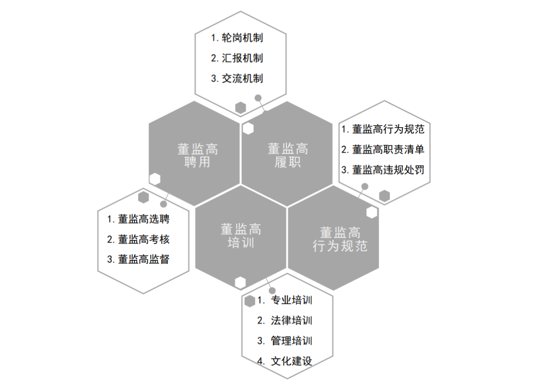 企业集团构建法人治理管控体系之治理要素设置