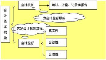 会计核算的基本前提是什么