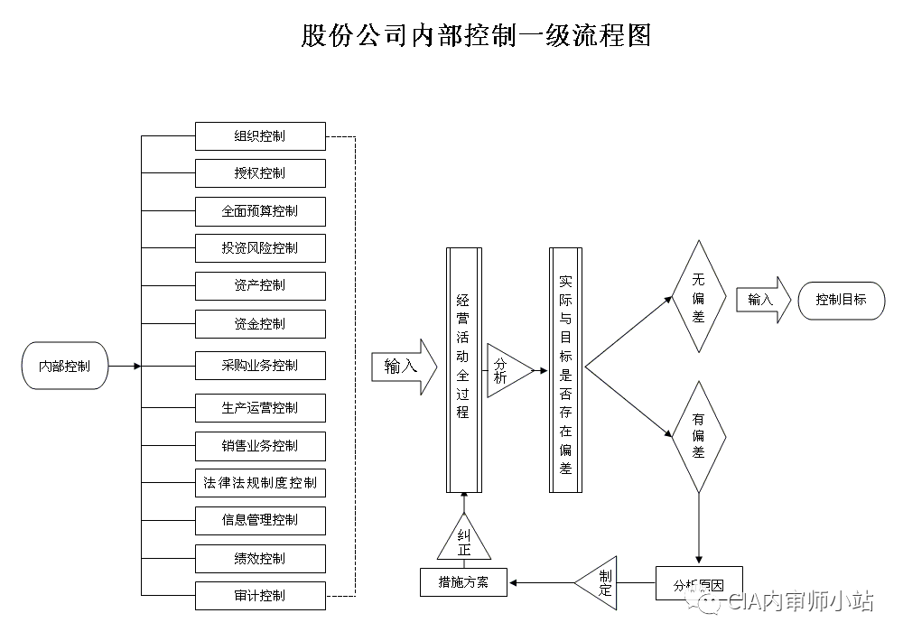 内审体系建设